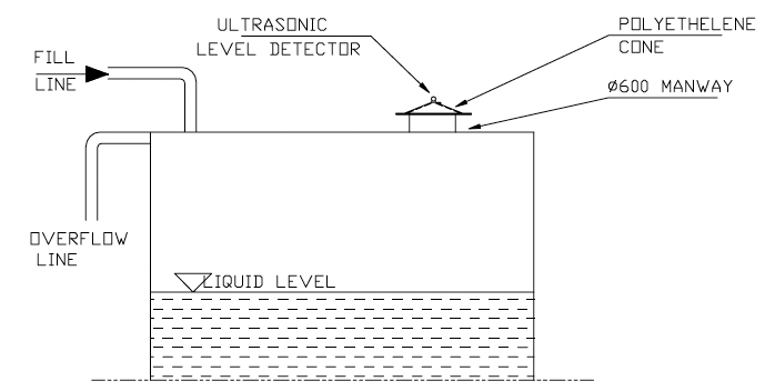 Ultrasonic level detector in a flat top roof